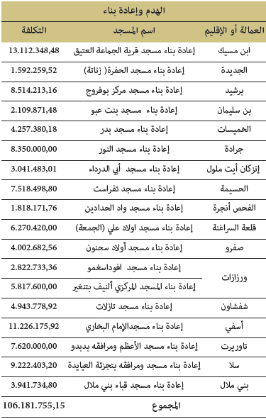 الهدم وإعادة البناء