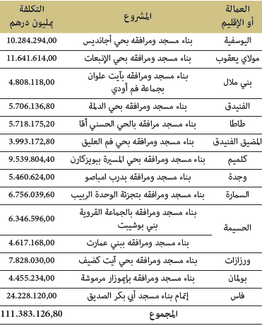 المشاريع المنتهية