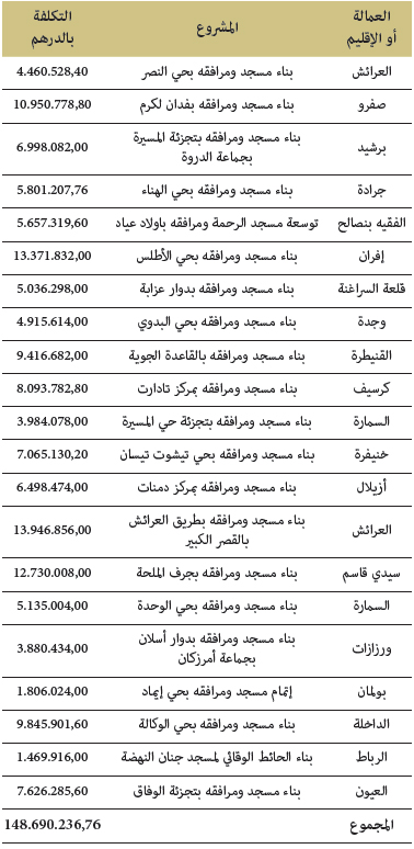 المشاريع الجارية