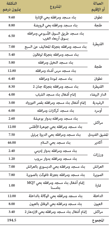  مشاريع في طور الدراسة
