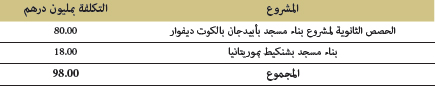 مشاريع في طور الدراسة