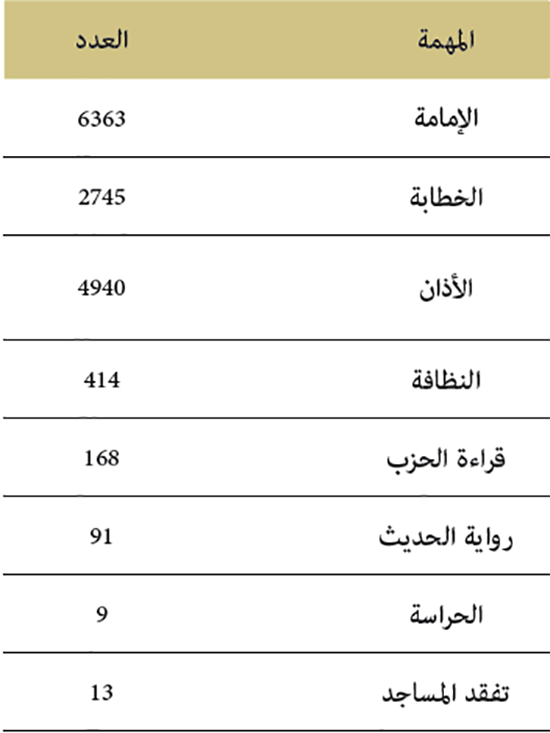 المصادقة على طلبات تكليف القيمين الدينيين