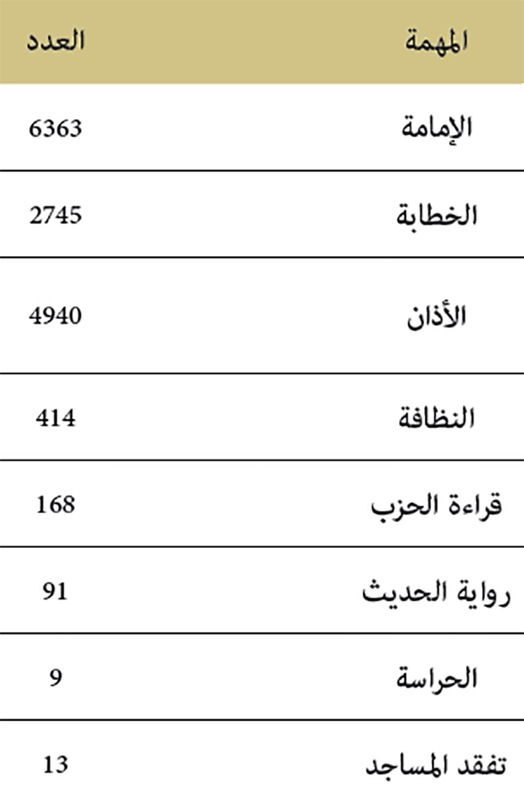 تكليف قيمين دينيين بالمساجد شملت الطلبات 14743 مهمة دينية