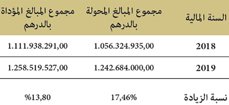 المبالغ المحولة والمؤداة كمكافأة للقيمين الدينيين المبالغ المحولة والمؤداة كمكافأة للقيمين الدينيين