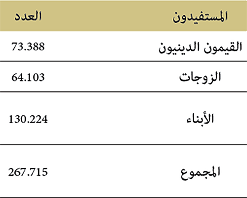  267715 مستفيدا من القيمين الدينيين من نظام التغطية الصحية إلى غاية متم ديسمبر 2019 