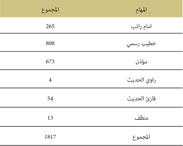 إحدات مناصب تكليف القيمين الدينيين إحدات مناصب تكليف القيمين الدينيين