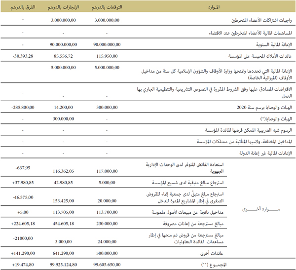 الموارد التوقعات بالدرهم