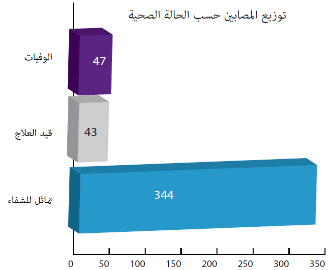 توزيع المصابين حسب الحالة الصحية توزيع المصابين حسب الحالة الصحية