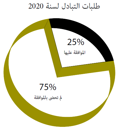 طلبات التبادل طلبات التبادل