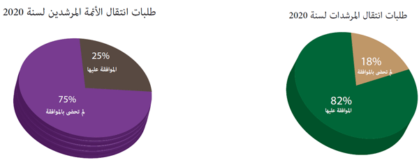 طلبات انتقال الأئمة المرشدون والمرشدات طلبات انتقال الأئمة المرشدون والمرشدات