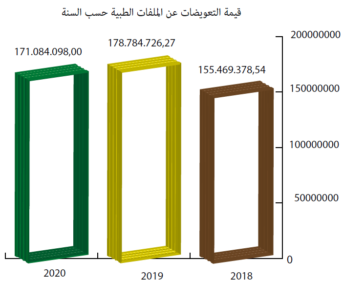 قيمة التعويضات عن الملفات الطبية حسب السنة قيمة التعويضات عن الملفات الطبية حسب السنة