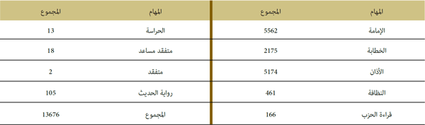 مهام القيمين الدينيين مهام القيمين الدينيين