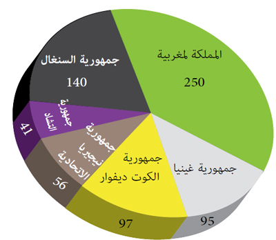 الأفواج المتخرجة 2