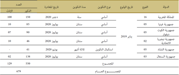 الأفواج المتخرجة