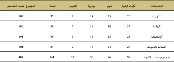 التكوينات الموازية 3