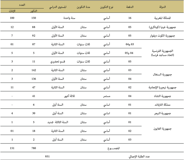 الطلبة المكونون بالمعهد