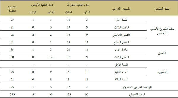 المؤسسة في أرقام المؤسسة في أرقام
