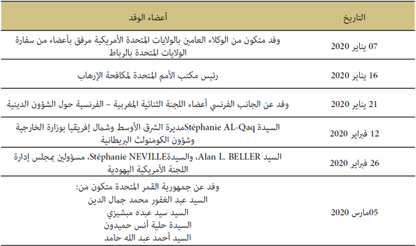زيارات الوفود الأجنبية للمعهد
