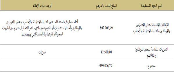الإعانات والتعزيات المقدمة لبعض الموظفين والمعوزين والعلماء المغاربة والأجانب برسم سنة 2020