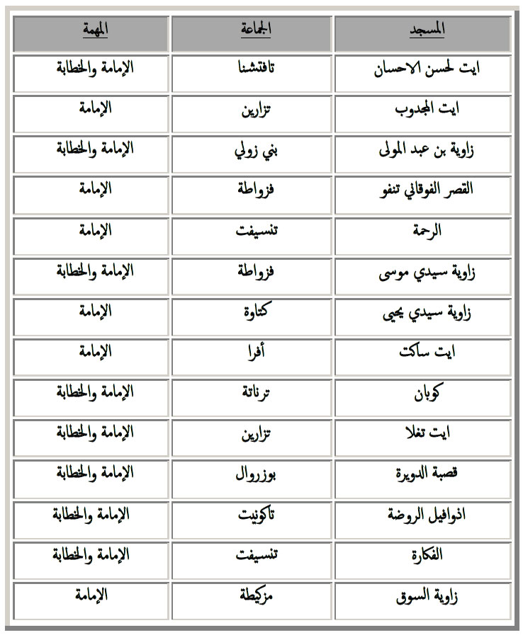 قائمة المساجد بإقليم زاكورة المفتوح أبواب الترشيح للشغل بها مهمة الإمامة أو الإمامة والخطابة zagoura annonce 080319
