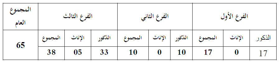 سيدي بنور: نتائج المسابقة المحلية لنيل جائزة محمد السادس الوطنية في القرآن الكري للعام 2018/1439 sidi bennour annonce prix mohammed vi national du saint coran 230318 1