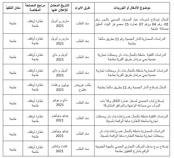 البرنامج التوقعي للصفقات لنظارة أوقاف طنجة برسم السنة المالية 2021 البرنامج التوقعي للصفقات لنظارة أوقاف طنجة برسم السنة المالية 2021