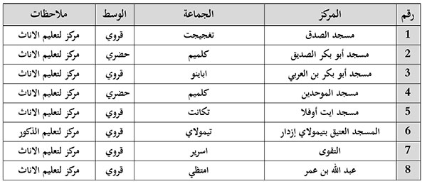 لائحة بأسماء المراكز الشاغرة الخاصة ببرنامج محو الأمية بالمساجد&nbsp;&nbsp;للموسم الدراسي 2021-2022