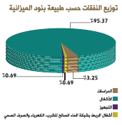 توزيع النفقات حسب طبيعة بنود الميزانية camember 5 bulletin des realisations mhai 2017