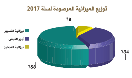 توزيع الميزانية المرصودة لسنة 2017 camember6