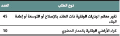 البت في طلبات تغيير معالم البنايات الوقفية ذات العائد أو كراء الأراضي داخل المدار الحضري tableau awkaf 43 bulletin des realisations 2017