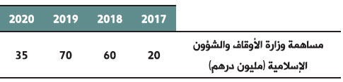 تـأهيل الأملاك الوقفية بالمدن العتيقة وتفعيل مقتضيات اتفاقيات الشراكة سنة 2017 tableau awkaf 50 bulletin des realisations 2017