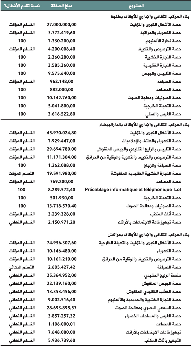 tableau awkaf 52 bulletin des realisations 2017