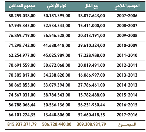 تطور المداخيل الفلاحية من موسم 2006-2007 إلى الموسم 2016-2017 tableau awkaf 64 bulletin des realisations 2017