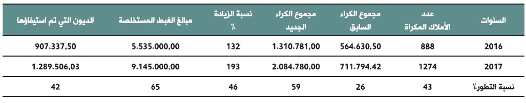 تطور المداخيل المالية الناتجة عن هذه السمسرات tableau awkaf 66 bulletin des realisations 2017