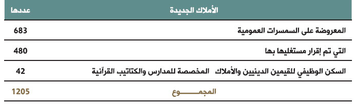 الأملاك الجديدة الذي انضاف إلى الرصيد العقاري الحبسي سنة 2017 tableau awkaf 67 bulletin des realisations 2017
