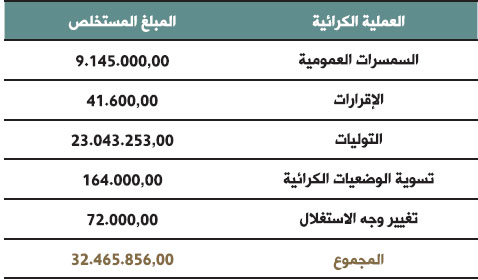 توزيع الغبط المستخلصة سنة 2017 tableau awkaf 68 bulletin des realisations 2017