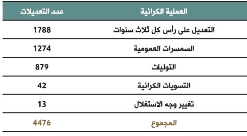 مجموع التعديلات الكرائية خلال السنة 2017 tableau awkaf 70 bulletin des realisations 2017