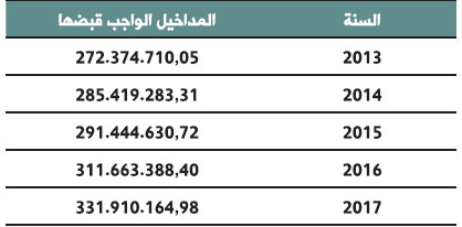 تطور مداخيل الأكرية الواجب قبضها خلال 5 سنوات الأخيرة tableau awkaf 74 bulletin des realisations 2017