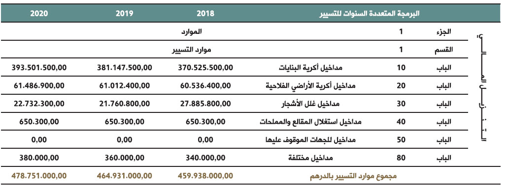 مجموع موارد تسيير الميزانية الخاصة للأوقاف العامة tableau awkaf 77 bulletin des realisations 2017