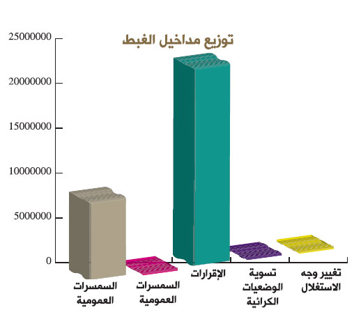 توزيع مداخل الغبط graphiqe 5 bulletin des realisations mhai 2017
