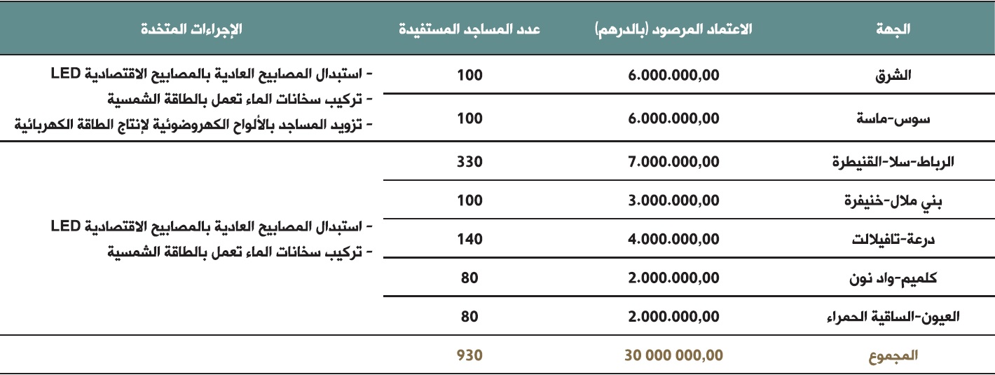 tawzia hadihi almasajid hasaba ljihat