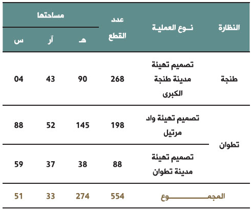 tableau awkaf 10 bulletin des realisations 2017