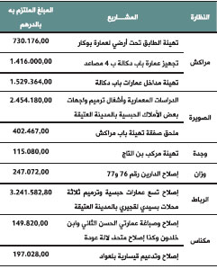 tableau awkaf 41 bulletin des realisations 2017