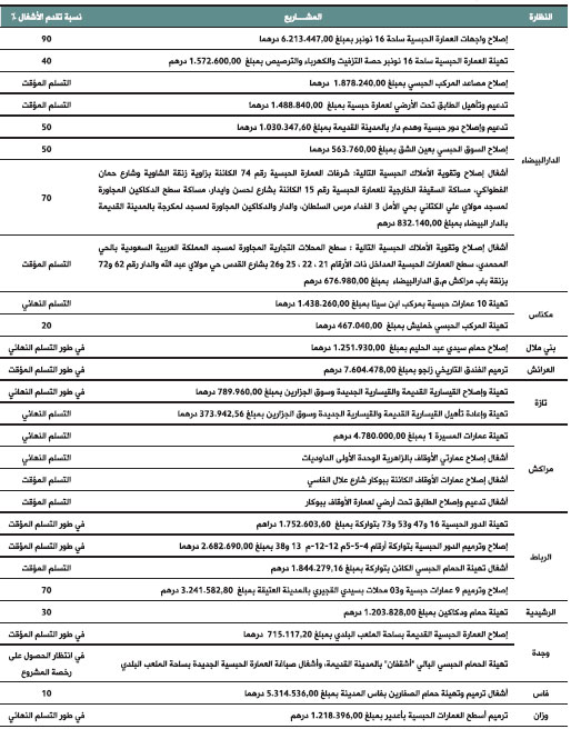 tableau awkaf 42 bulletin des realisations 2017