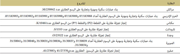 awkaf realisations 2021 10 6
