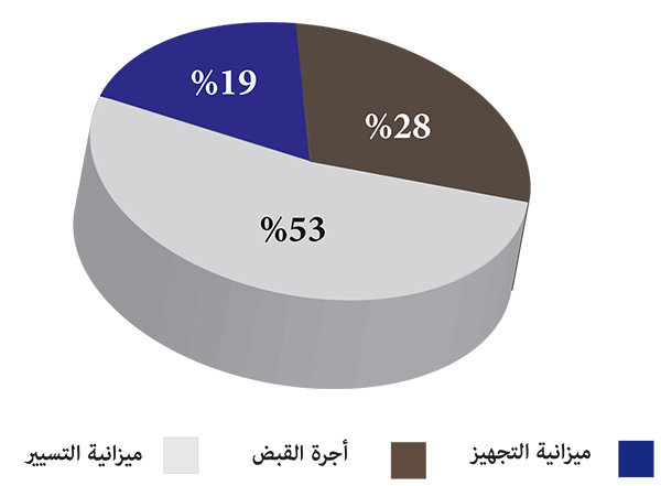 النفقات الفلاحية لسنة 2021 النفقات الفلاحية لسنة 2021