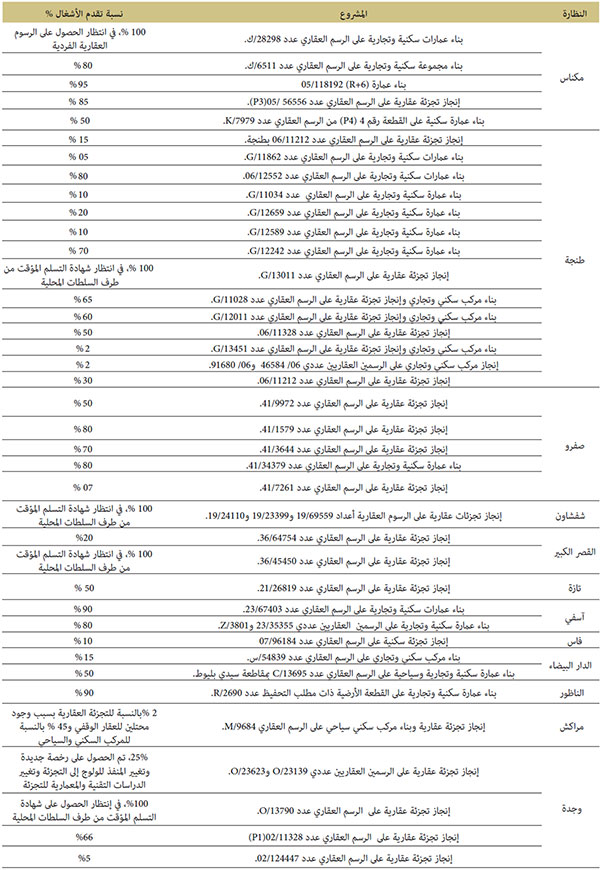 awkaf realisations 2021 11 6
