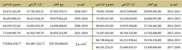 تطور المداخيل الفلاحية من موسم 2012-2011 الى موسم 2021-2020 تطور المداخيل الفلاحية من موسم 2012-2011 الى موسم 2021-2020