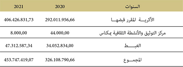 تحصيل المداخيل الناتجة عن قبض أكرية الأملاك ومركز التوثيق بمكناس وتحصيل الغبط