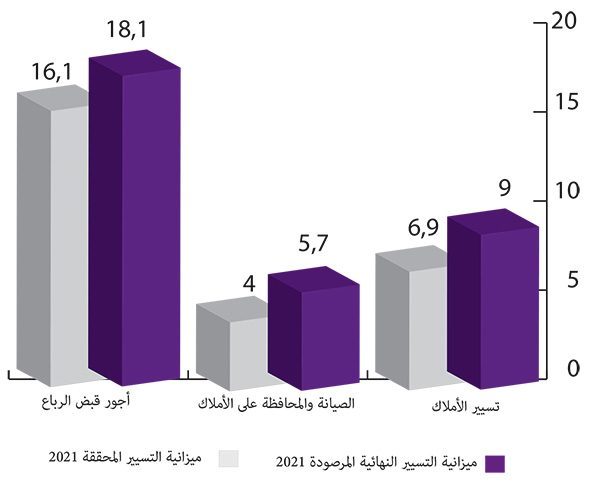 ميزانية التسيير المرصودة والمحققة لسنة 2021